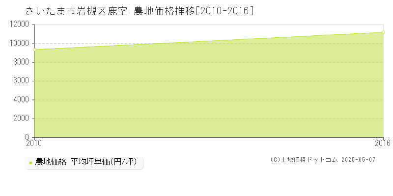 鹿室(さいたま市岩槻区)の農地価格推移グラフ(坪単価)[2010-2016年]