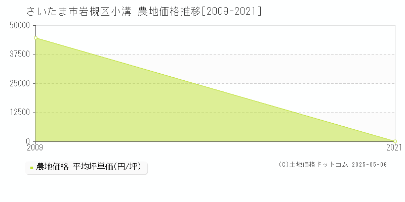 小溝(さいたま市岩槻区)の農地価格推移グラフ(坪単価)[2009-2021年]