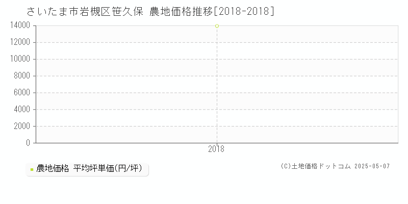 さいたま市岩槻区笹久保の農地価格推移グラフ 