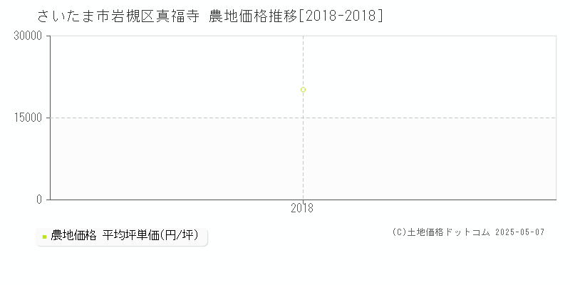 さいたま市岩槻区真福寺の農地価格推移グラフ 