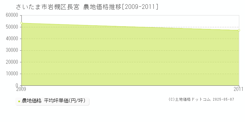 長宮(さいたま市岩槻区)の農地価格推移グラフ(坪単価)[2009-2011年]
