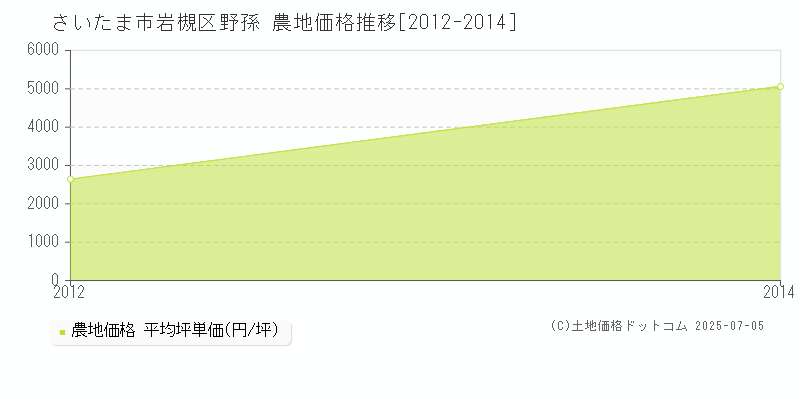 野孫(さいたま市岩槻区)の農地価格推移グラフ(坪単価)[2012-2014年]