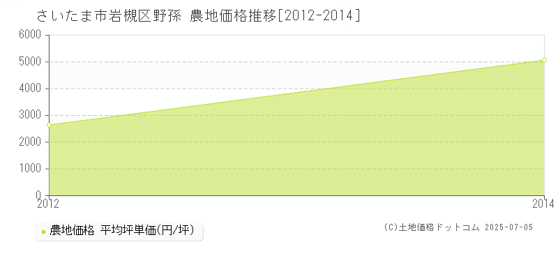 さいたま市岩槻区野孫の農地価格推移グラフ 