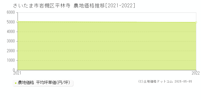 平林寺(さいたま市岩槻区)の農地価格推移グラフ(坪単価)[2021-2022年]