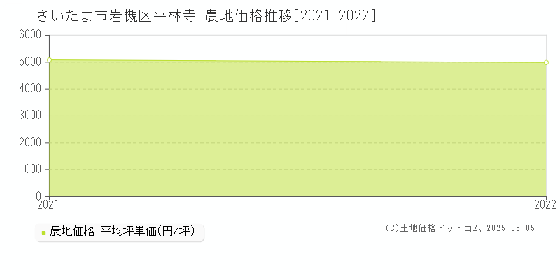 さいたま市岩槻区平林寺の農地価格推移グラフ 