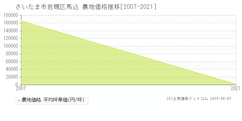 馬込(さいたま市岩槻区)の農地価格推移グラフ(坪単価)[2007-2021年]