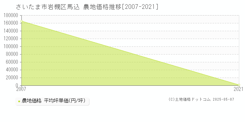 さいたま市岩槻区馬込の農地価格推移グラフ 