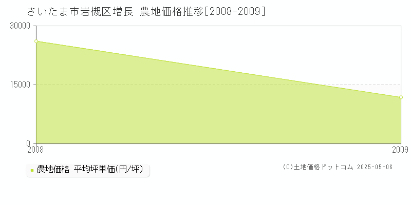 さいたま市岩槻区増長の農地価格推移グラフ 