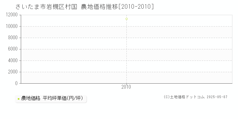 村国(さいたま市岩槻区)の農地価格推移グラフ(坪単価)[2010-2010年]