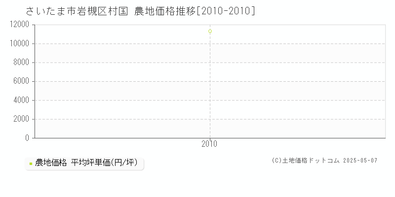 さいたま市岩槻区村国の農地価格推移グラフ 