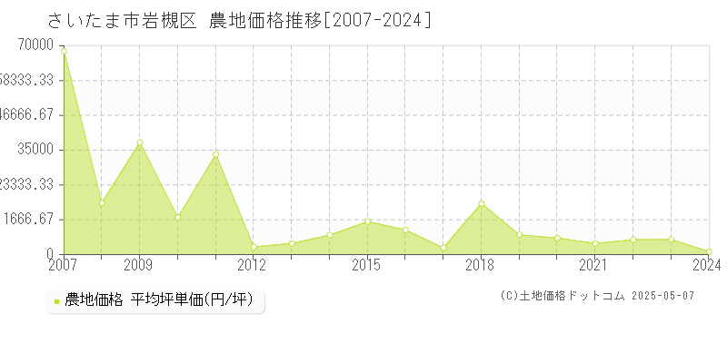 さいたま市岩槻区(埼玉県)の農地価格推移グラフ(坪単価)[2007-2024年]