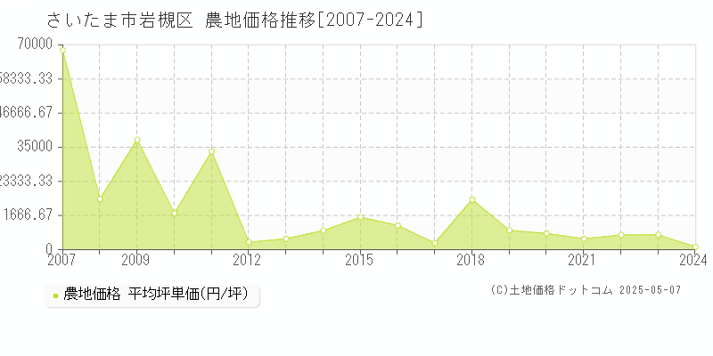 さいたま市岩槻区全域の農地価格推移グラフ 