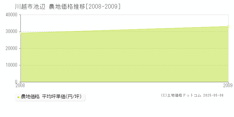 川越市池辺の農地価格推移グラフ 