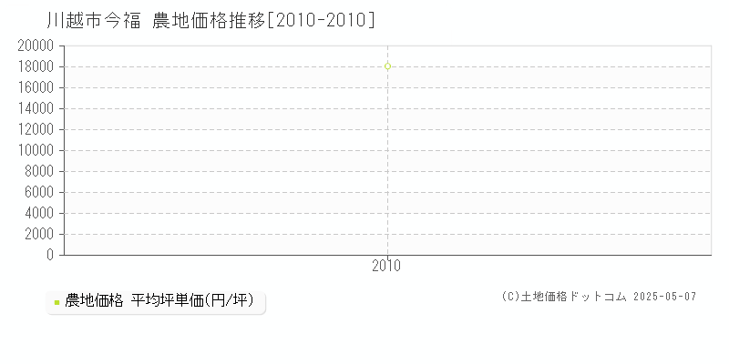 川越市今福の農地価格推移グラフ 