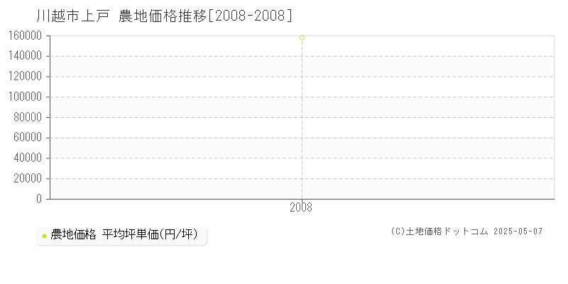 川越市上戸の農地価格推移グラフ 