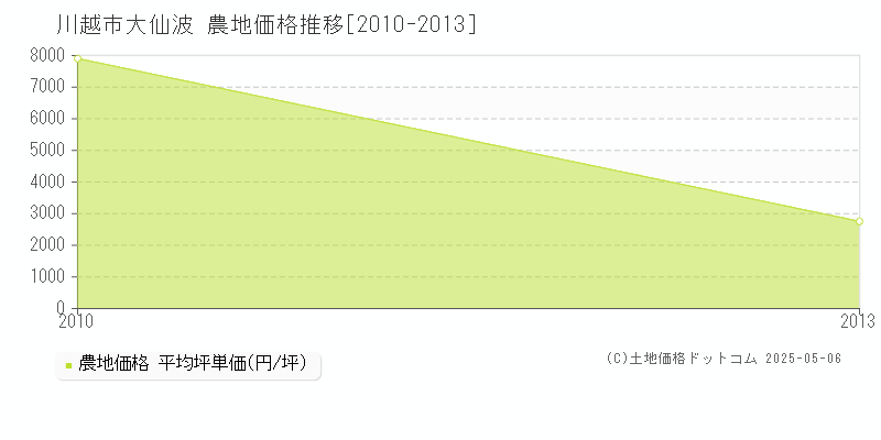大仙波(川越市)の農地価格推移グラフ(坪単価)[2010-2013年]