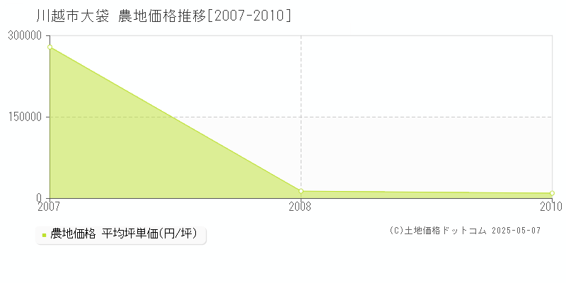 大袋(川越市)の農地価格推移グラフ(坪単価)[2007-2010年]