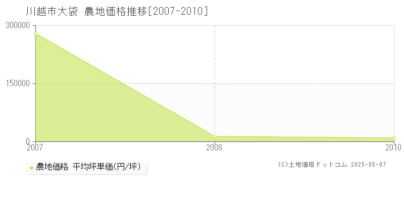 川越市大袋の農地価格推移グラフ 