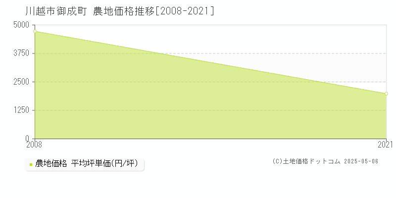 御成町(川越市)の農地価格推移グラフ(坪単価)[2008-2021年]