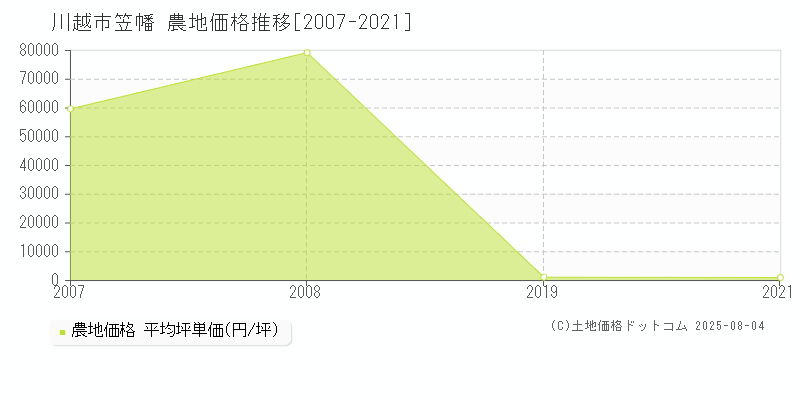 笠幡(川越市)の農地価格推移グラフ(坪単価)[2007-2021年]