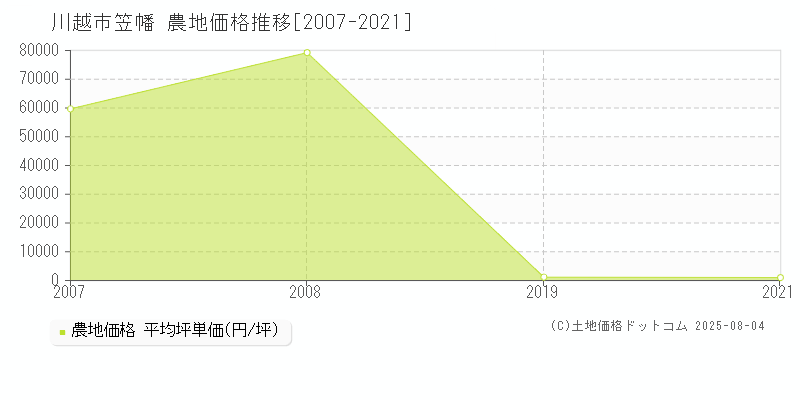 川越市笠幡の農地価格推移グラフ 