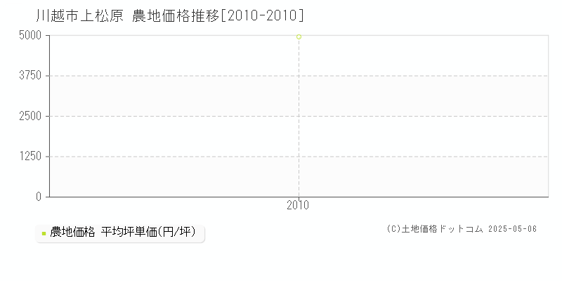 川越市上松原の農地価格推移グラフ 