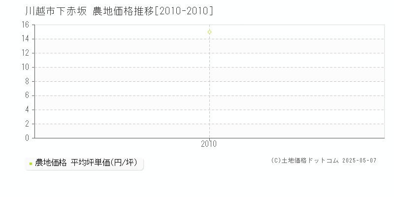 川越市下赤坂の農地価格推移グラフ 