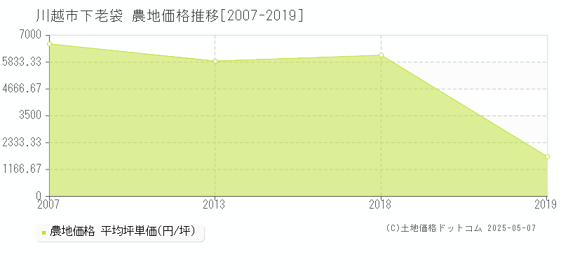 下老袋(川越市)の農地価格推移グラフ(坪単価)[2007-2019年]