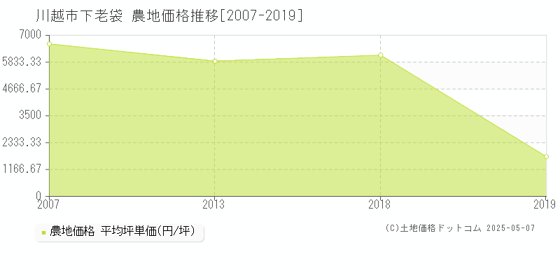 川越市下老袋の農地価格推移グラフ 