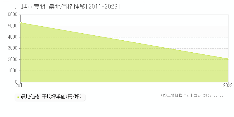 菅間(川越市)の農地価格推移グラフ(坪単価)[2011-2023年]