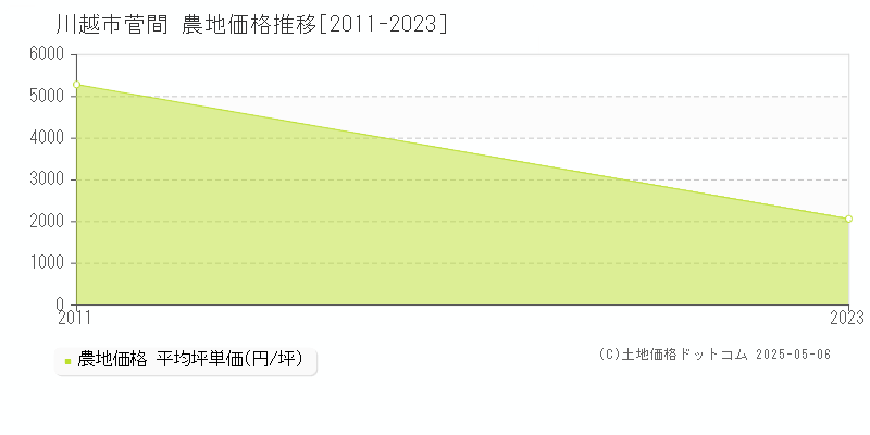 川越市菅間の農地価格推移グラフ 