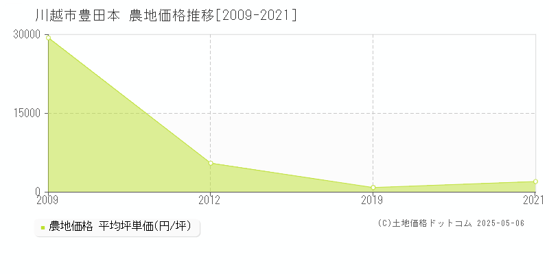 豊田本(川越市)の農地価格推移グラフ(坪単価)[2009-2021年]