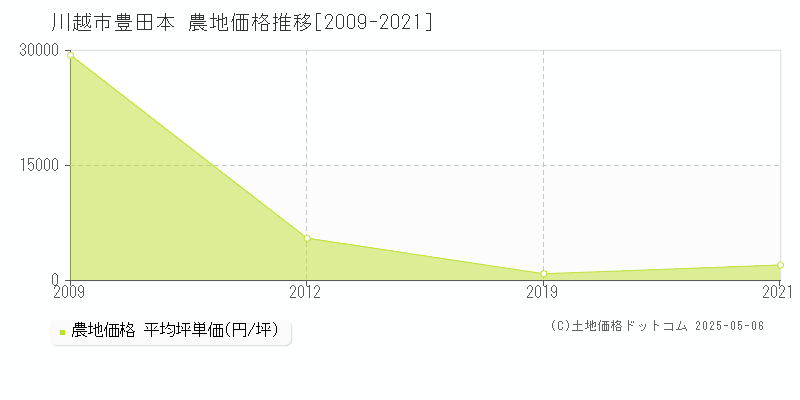 川越市豊田本の農地価格推移グラフ 