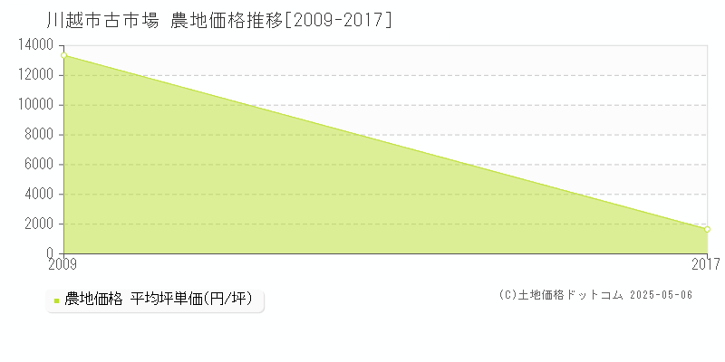 古市場(川越市)の農地価格推移グラフ(坪単価)[2009-2017年]