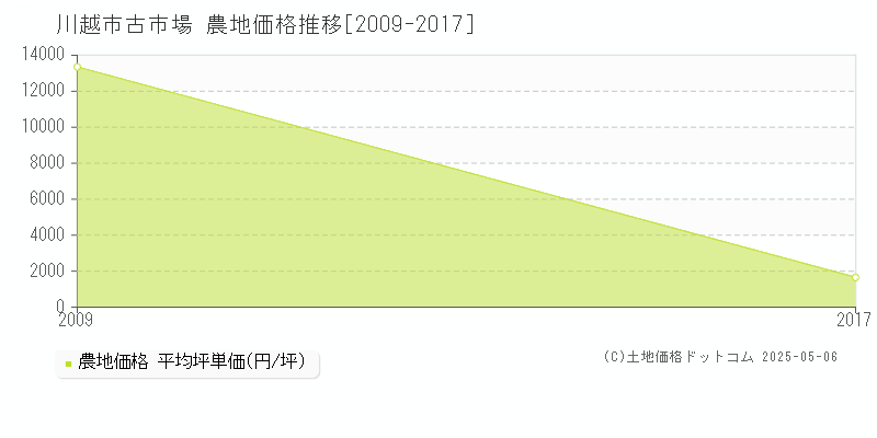 川越市古市場の農地価格推移グラフ 