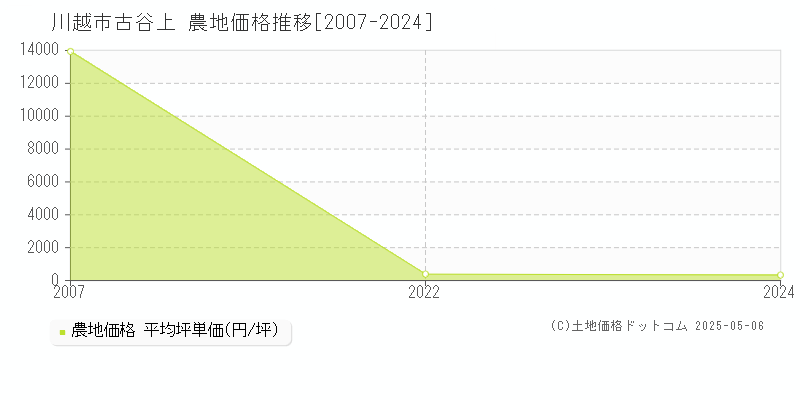 古谷上(川越市)の農地価格推移グラフ(坪単価)[2007-2024年]