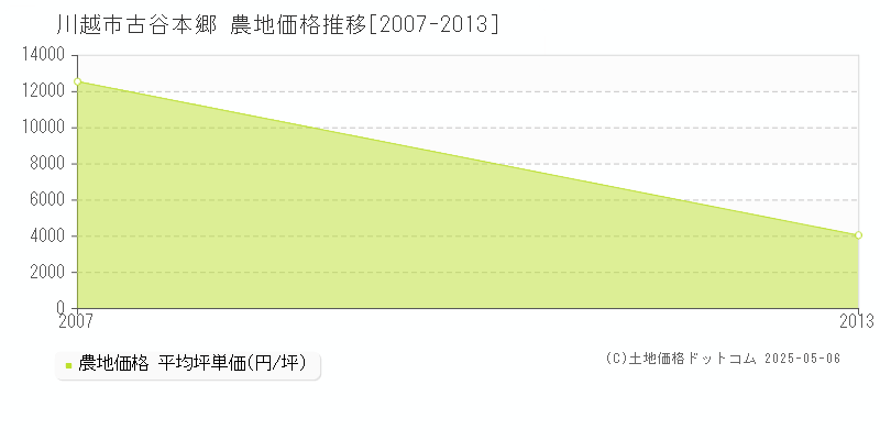 川越市古谷本郷の農地価格推移グラフ 