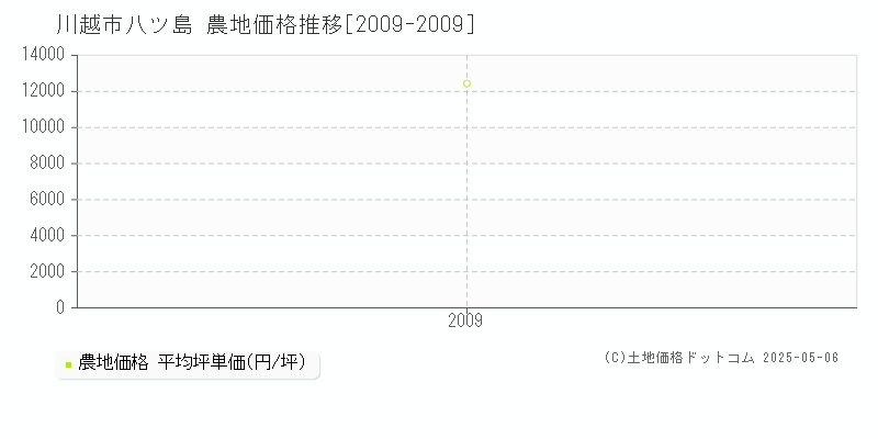 川越市八ツ島の農地取引価格推移グラフ 