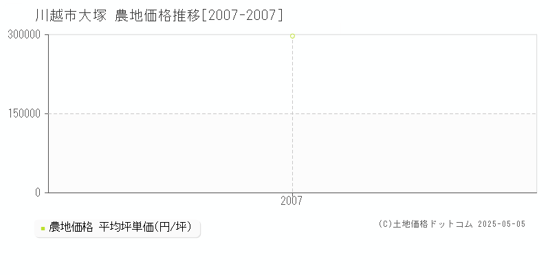 川越市大塚の農地価格推移グラフ 