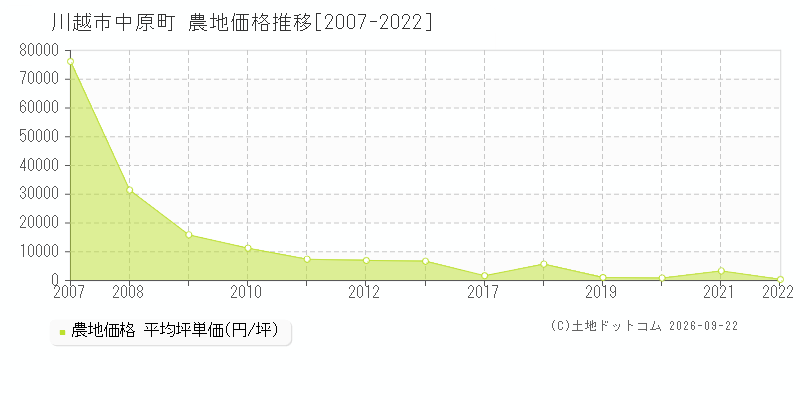 川越市中原町の農地価格推移グラフ(坪単価)[2007-2022年]