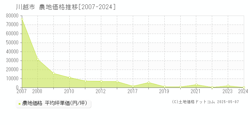 川越市(埼玉県)の農地価格推移グラフ(坪単価)[2007-2024年]