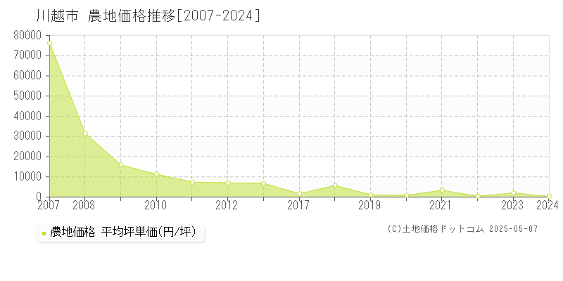 川越市の農地価格推移グラフ 