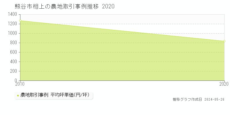 熊谷市相上の農地価格推移グラフ 