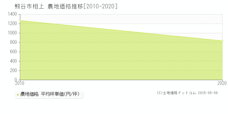 相上(熊谷市)の農地価格推移グラフ(坪単価)[2010-2020年]