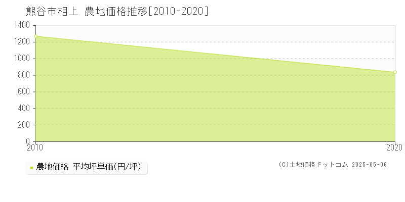 熊谷市相上の農地価格推移グラフ 