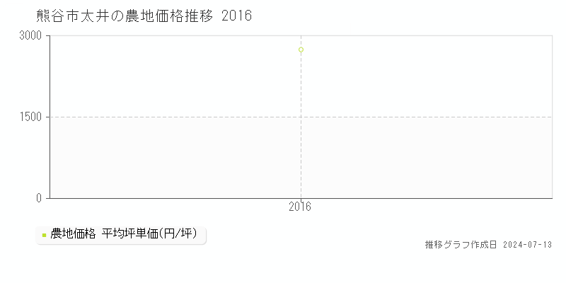 熊谷市太井の農地価格推移グラフ 