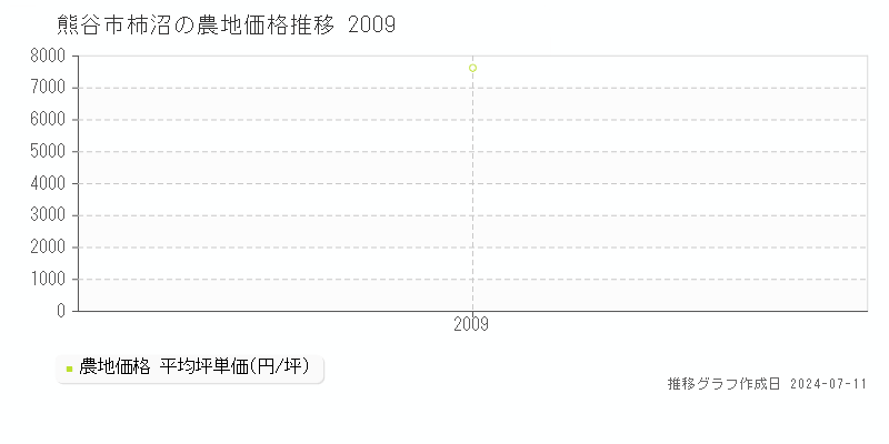 熊谷市柿沼の農地価格推移グラフ 