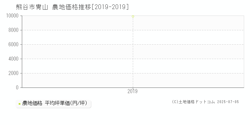 熊谷市冑山の農地価格推移グラフ 