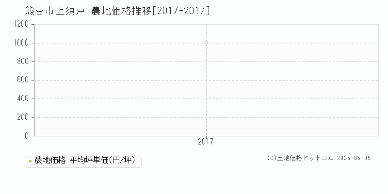上須戸(熊谷市)の農地価格推移グラフ(坪単価)[2017-2017年]
