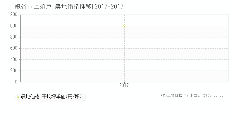 熊谷市上須戸の農地価格推移グラフ 